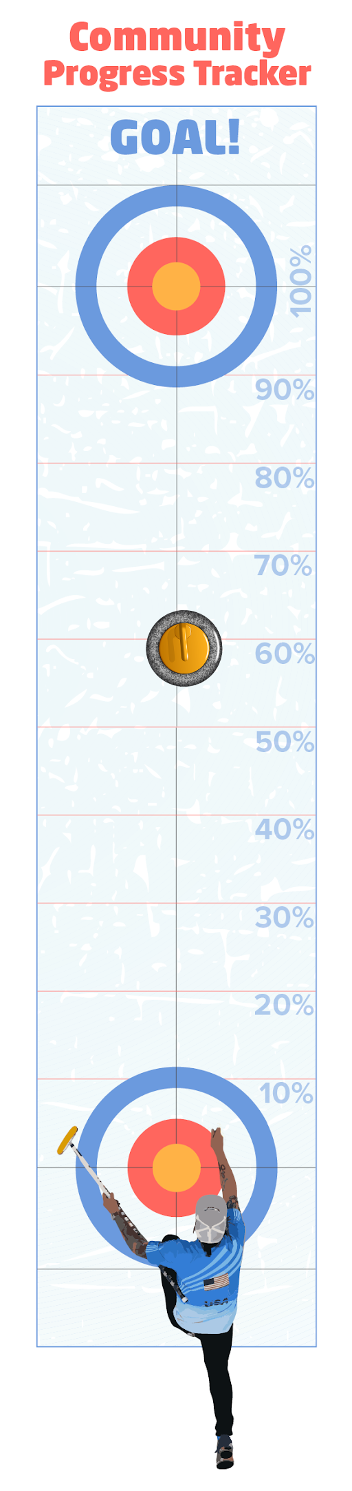 Community Tracker that looks like a curling lane with the curling stone at 60% to our goal.