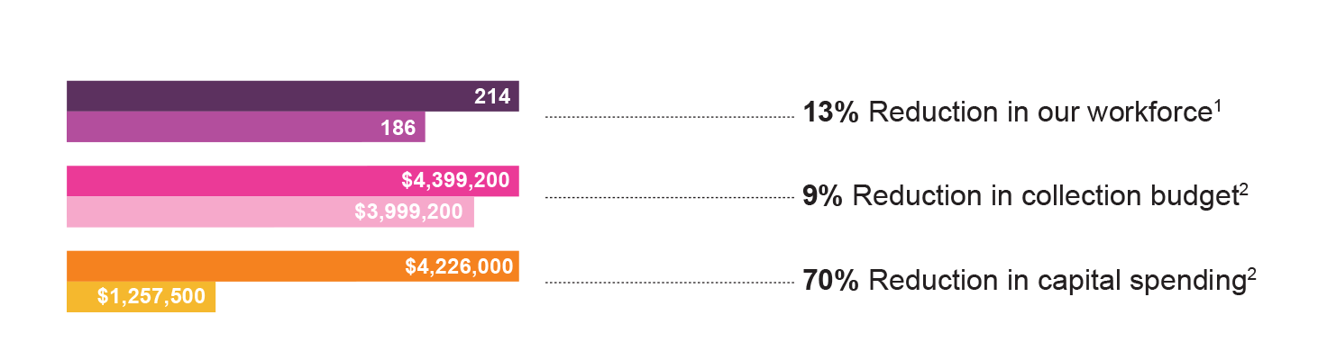 Bar graph showing 13% reduction in workforce [note1], 9% reduction in collection budget [note2], 70% reduction in capital spending [note 2]