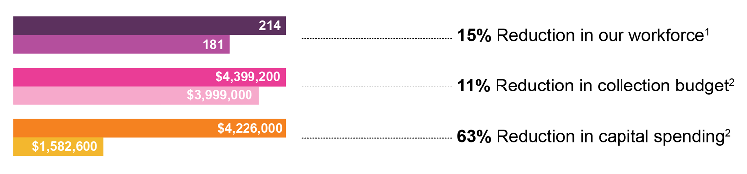 Bar graphic representing the measures that have been taken such as 15% reduction in our workforce, 11% reduction in the collection budget, and 63% reduction in capital spending